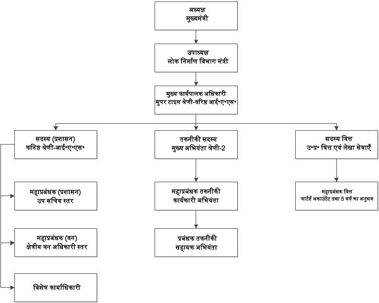 संगठनात्मक ढांचा